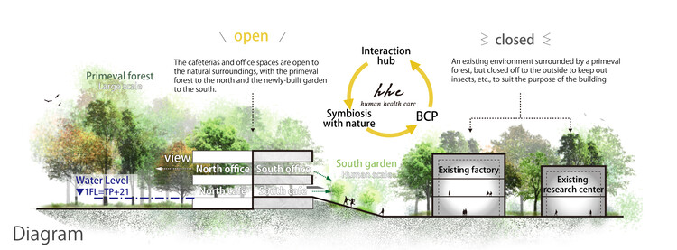 エーザイ川島工業団地のカフェテリア＆オフィス / TAISEI DESIGN Planners Architects & Engineers - 画像 27 / 28